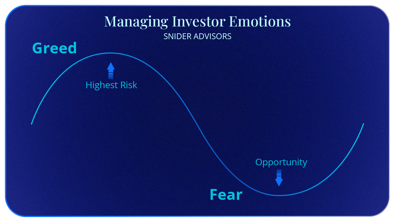 Fear Greed Investing